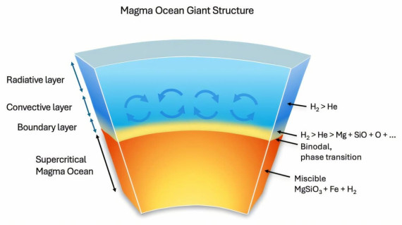 Urano e Nettuno-Magma Urano e Nettuno-Magma