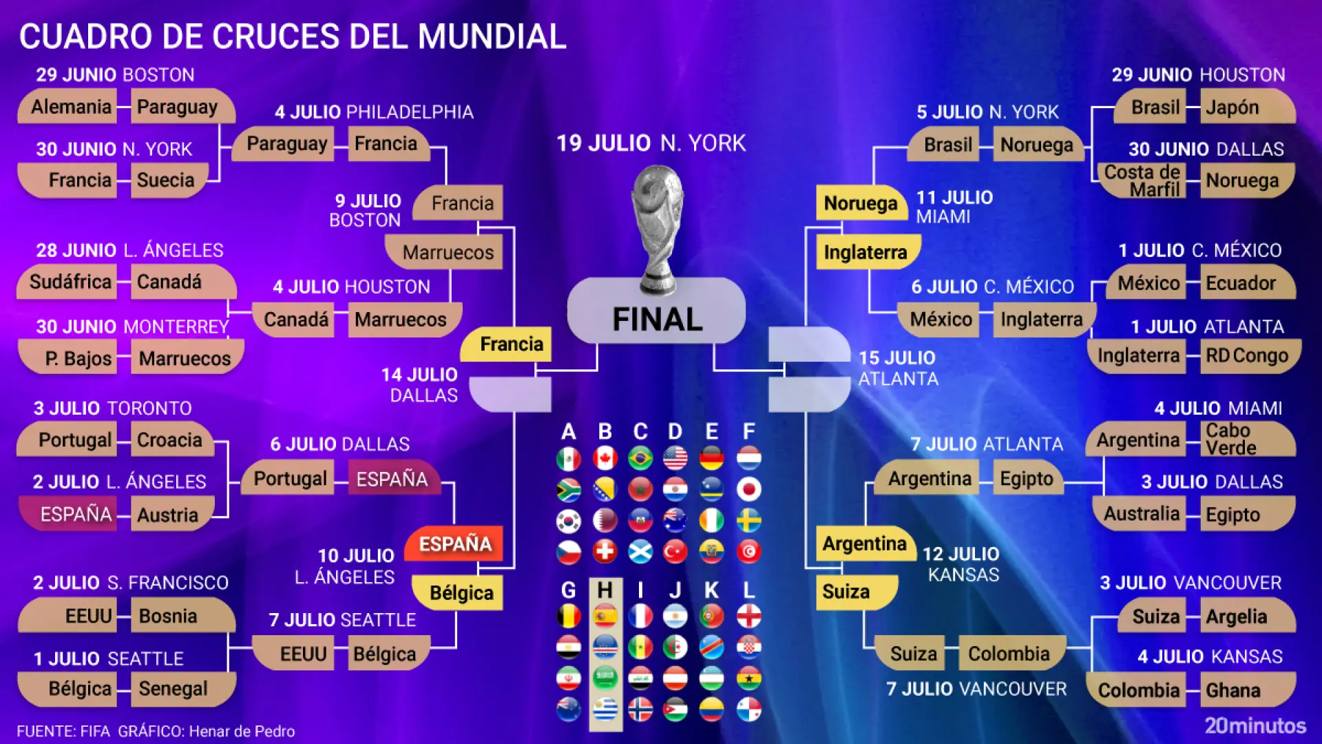 Voici le tableau du Mondial 2026 et les affiches des prochains matchs : le premier demi-finaliste attend déjà l’Espagne… ou la Belgique