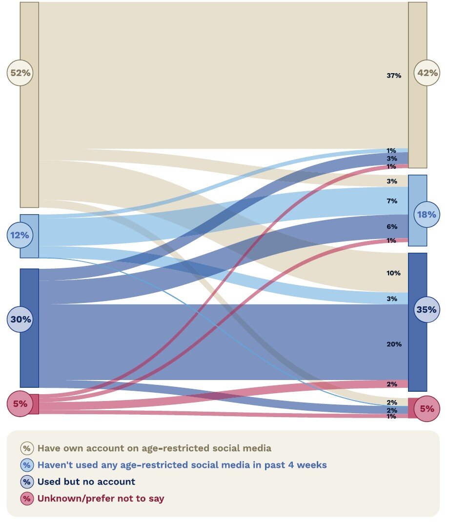 Évolution du nombre de comptes sur des plateformes sociales à restriction d'âge chez les enfants de 10 à 15 ans
