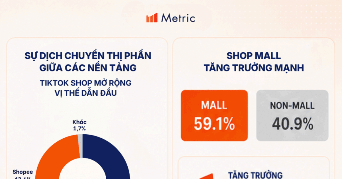 TikTok Shop : Leader incontesté avec plus de 54 % de part de marché dans le secteur de la e-commerce de soins personnels au Vietnam !