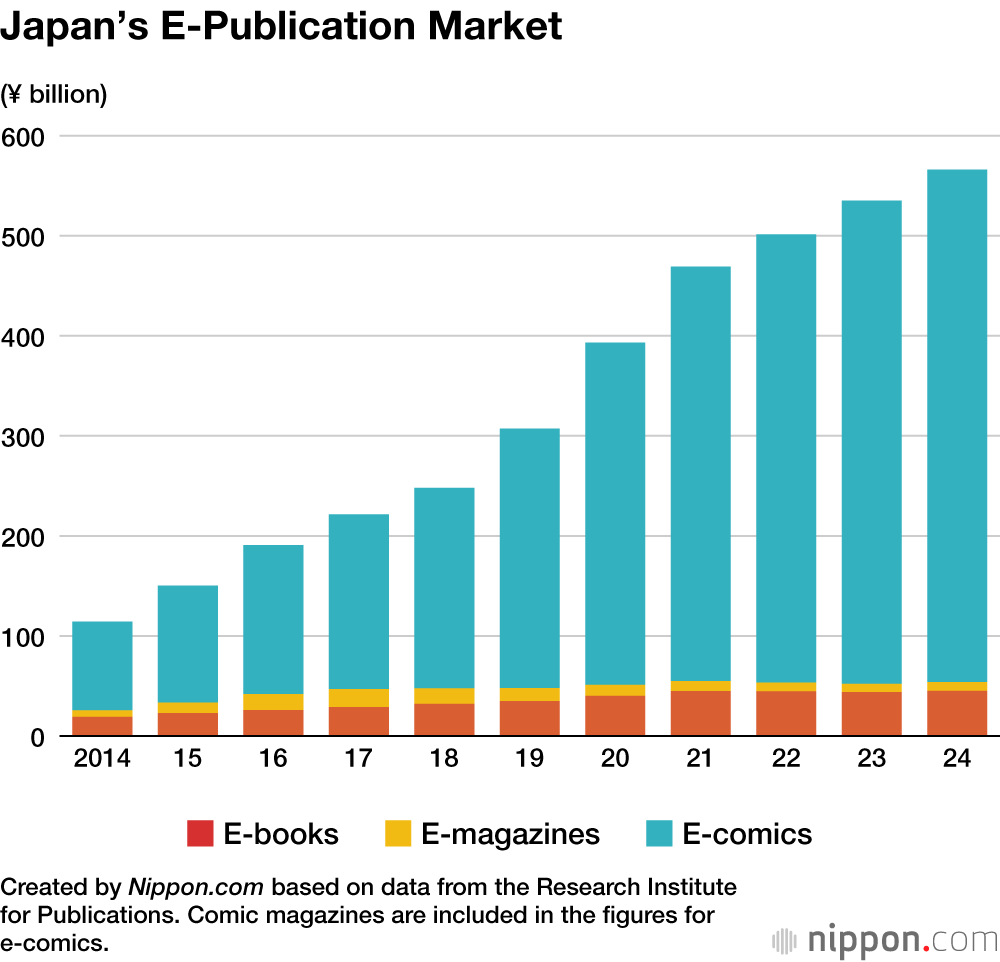 Marché des e-Publications au Japon