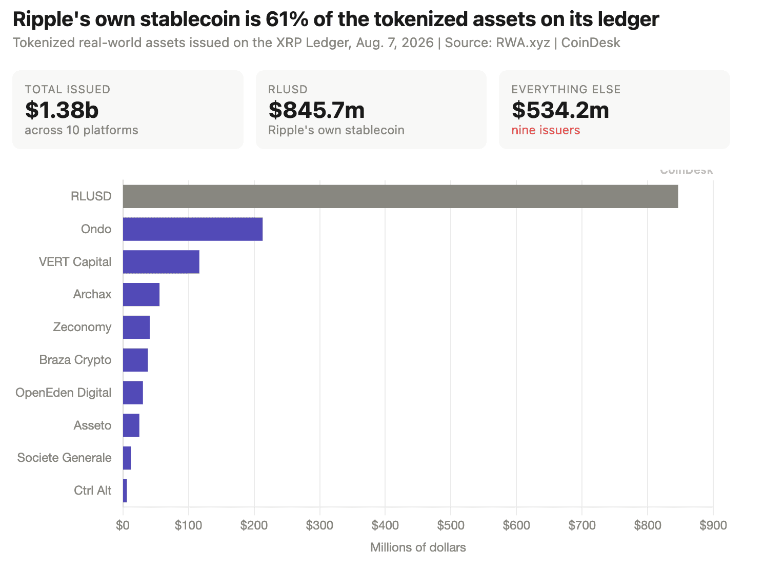 Actifs tokenisés du monde réel émis sur le XRP Ledger.