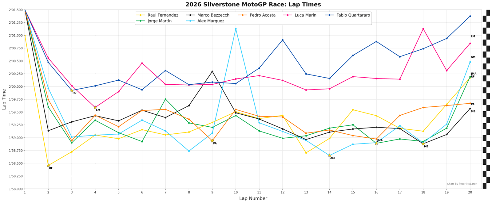 Temps au tour MotoGP de Silverstone : Aprilia top 3, plus meilleur pilote Ducati, KTM, Honda et Yamaha.