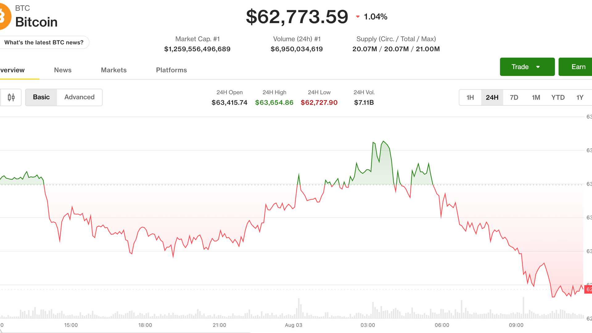 Bitcoin chute sous 63 000 $ malgré les espoirs d'accord avec l'Iran, des pertes de Coldcard secouent le marché