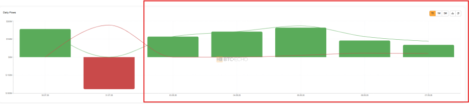 Les ETF Bitcoin prennent de l'ampleur.