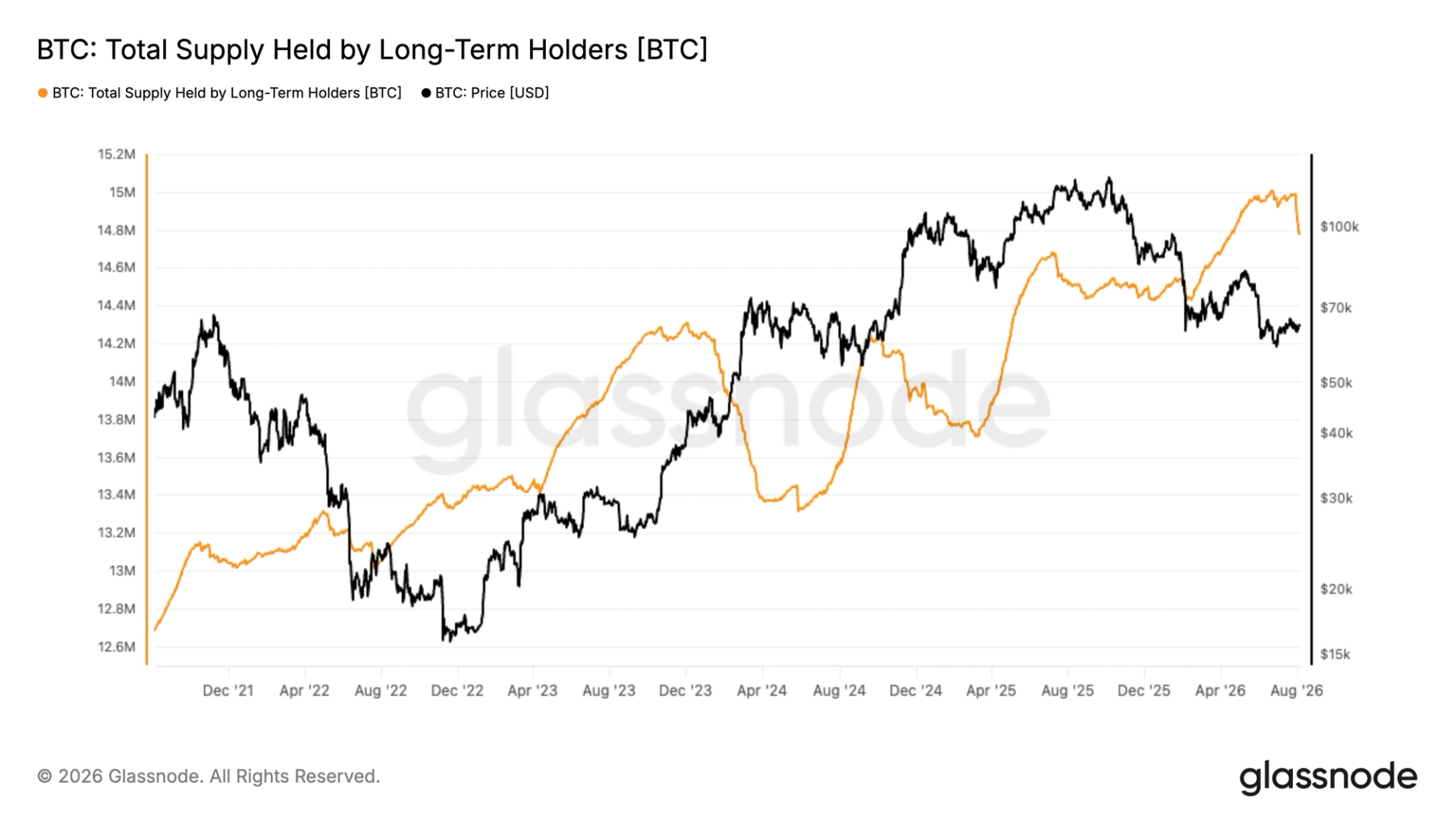 Chute de Coldcard : 210 000 bitcoins (BTC) quittent les anciens portefeuilles !
