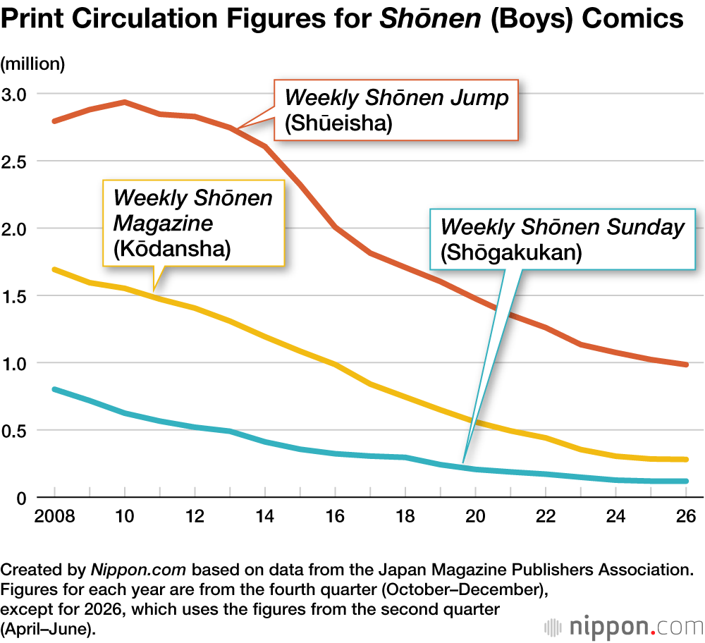 Chiffres de Circulation pour les Mangas de Shōnen