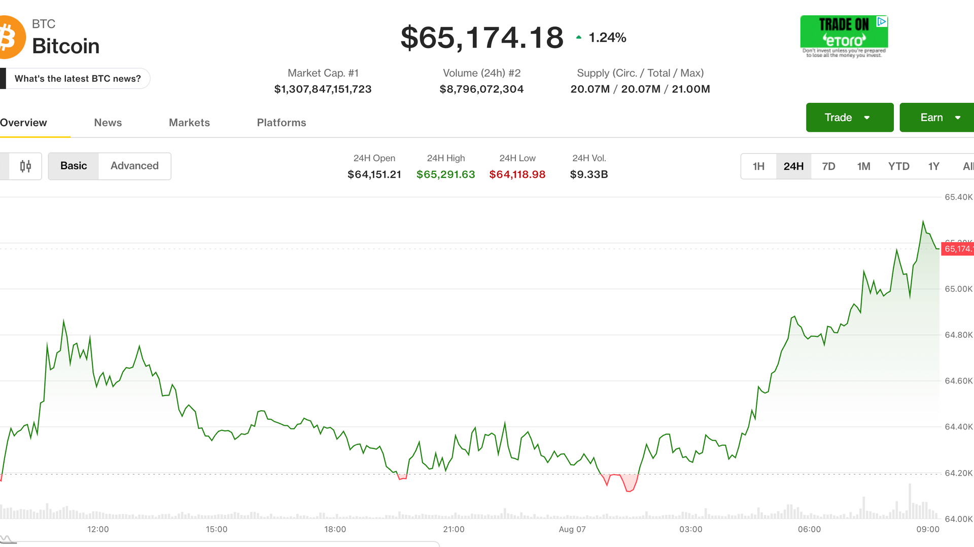Événements en direct : Bitcoin maintient son cap près de 65 000 $, les données sur l'emploi aux États-Unis déçoivent les attentes