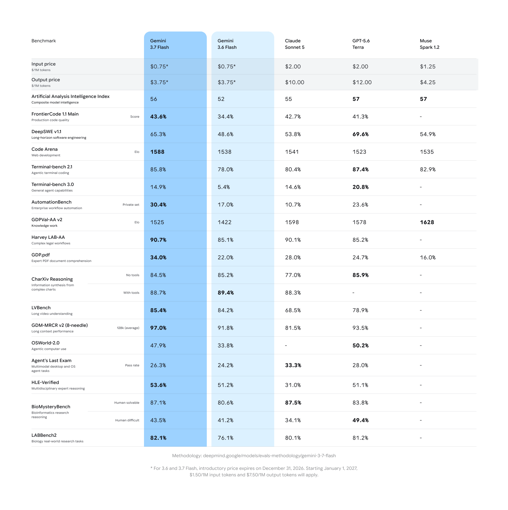Benchmarks de Gemini 3.7 Flash