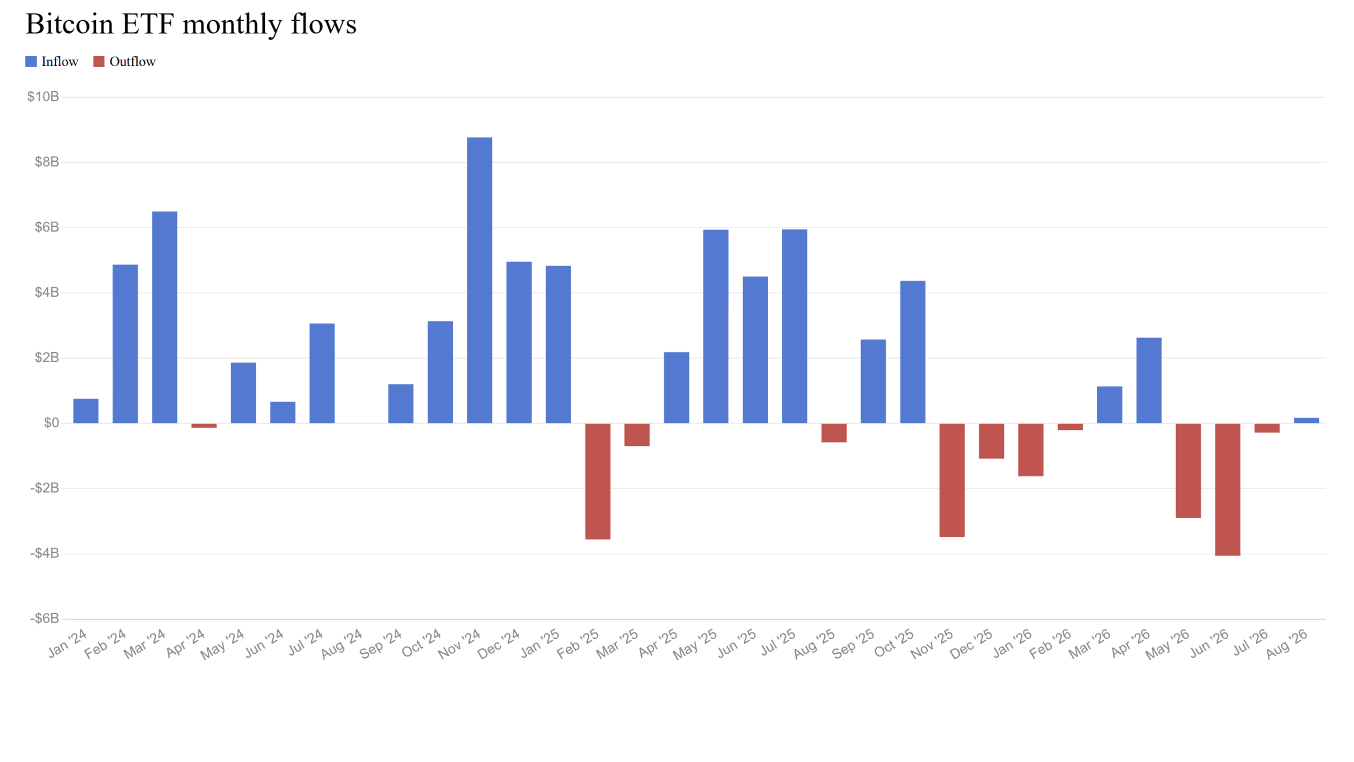 Graphique montrant les flux nets mensuels dans et hors des ETFs bitcoin au comptant américains