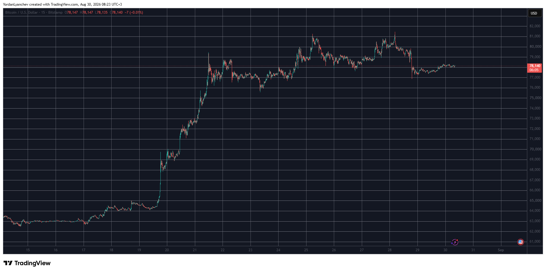 BTCUSD 30 août