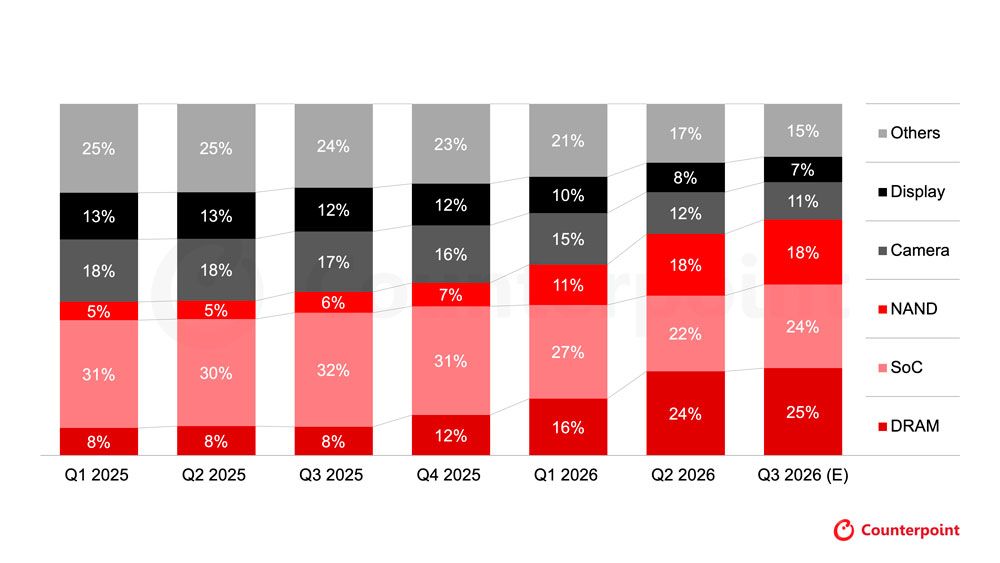 Évolution du coût des composants d'un smartphone