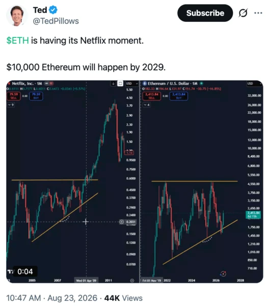 Graphique comparatif Ethereum et Netflix
