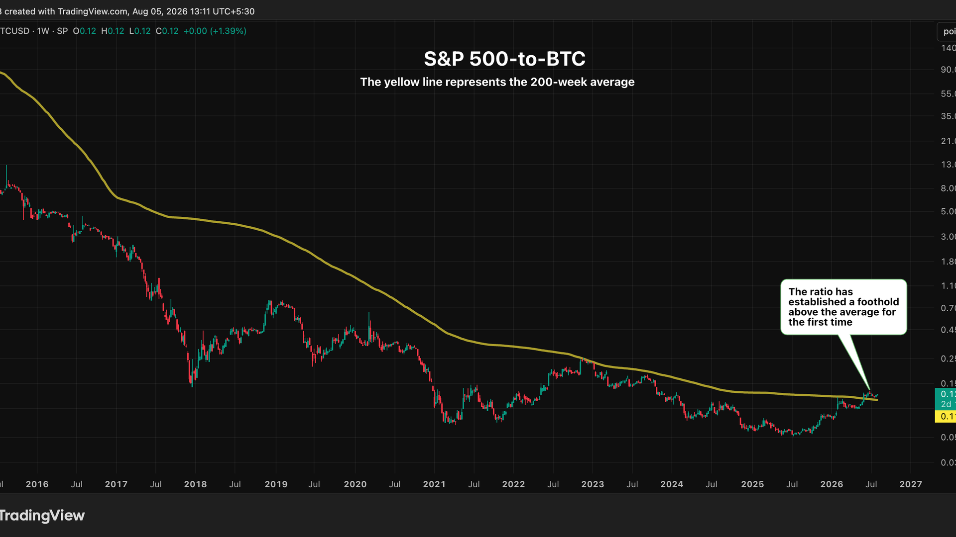 Le graphique qui révèle que le plus grand atout de Bitcoin face au S&P 500 et au Nasdaq pourrait toucher à sa fin