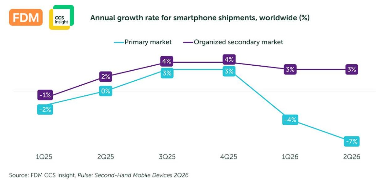 Le marché des smartphones a chuté de 7 % au second trimestre à cause de la hausse des prix de la mémoire