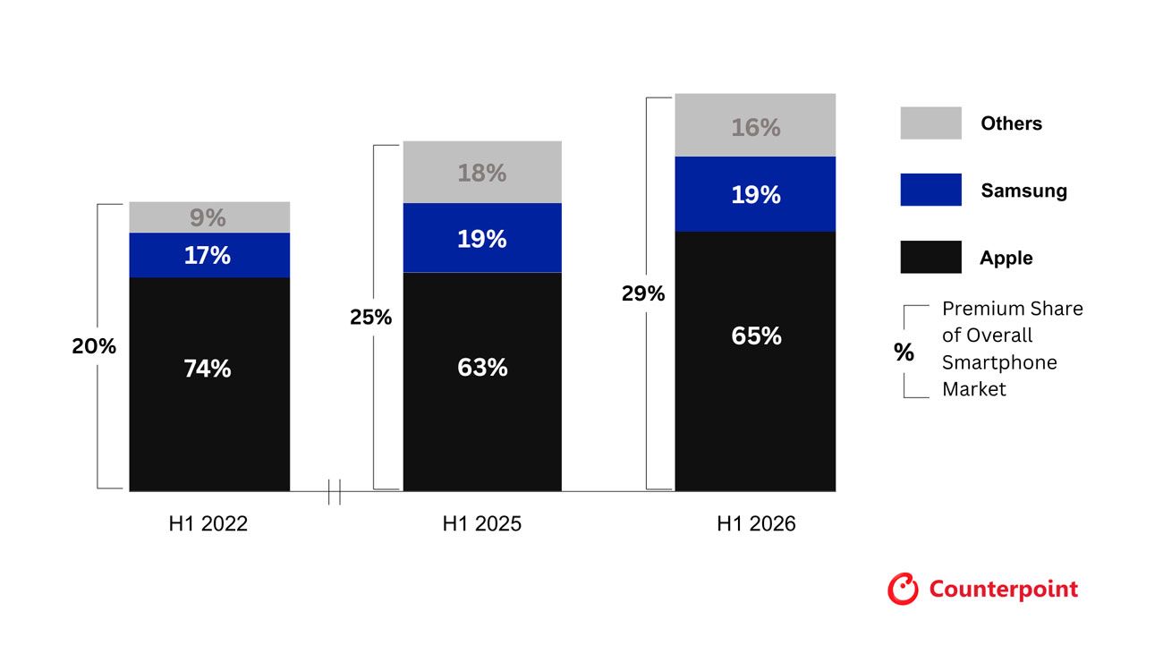 État du marché des smartphones premium au premier semestre 2026