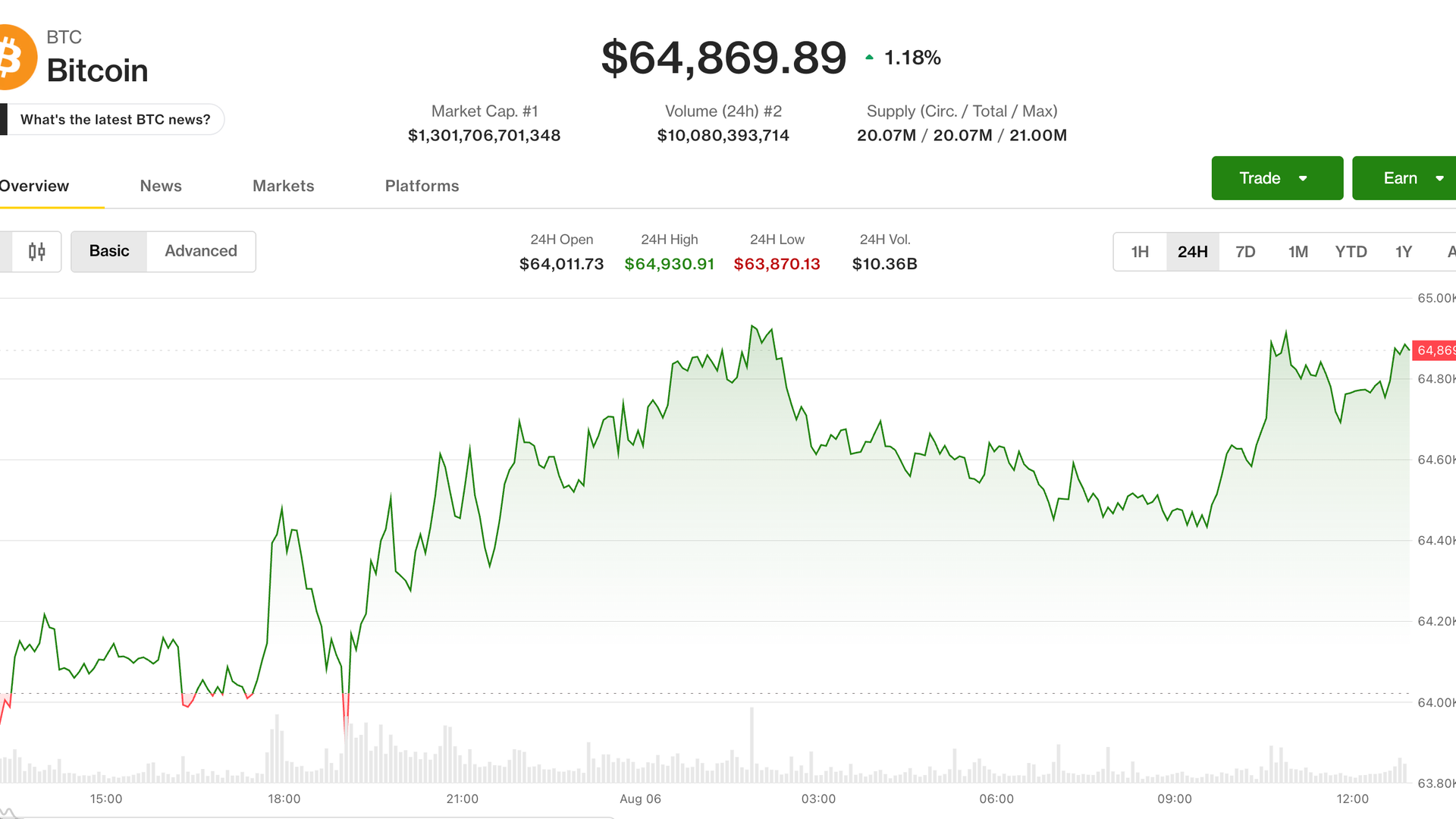 Mises à jour en direct : BTC frôle les 65 000 $ ; SpaceX s’envole avant le déblocage des 100 milliards !