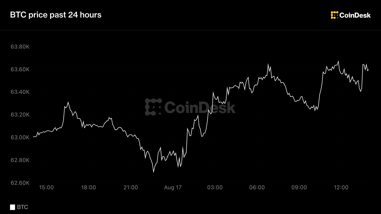 Mises à jour en direct : Bitcoin stagne dans une fourchette étroite alors que les grands contrats en IA affluent !