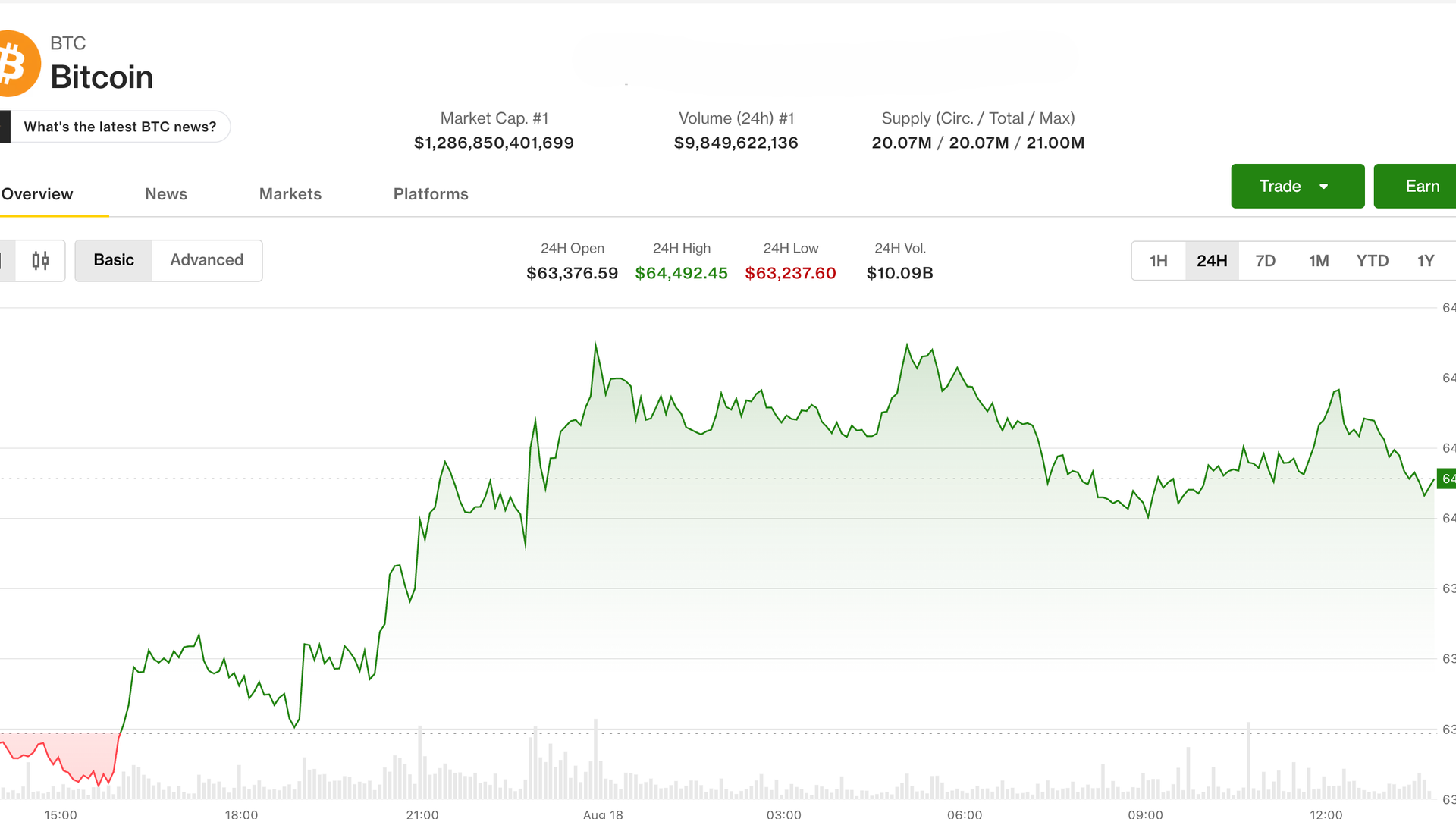 Mises à jour en direct : Le Bitcoin maintient les 64 000 $ malgré la montée des rendements et le risque de chute de l'appétit pour le risque !