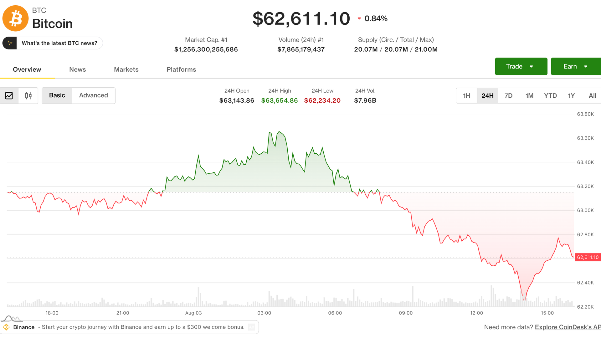 Mises à jour en direct : Les traders expliquent que la chute du bitcoin à 65 000 $ est due à un faible volume, pas à une vente paniquée !