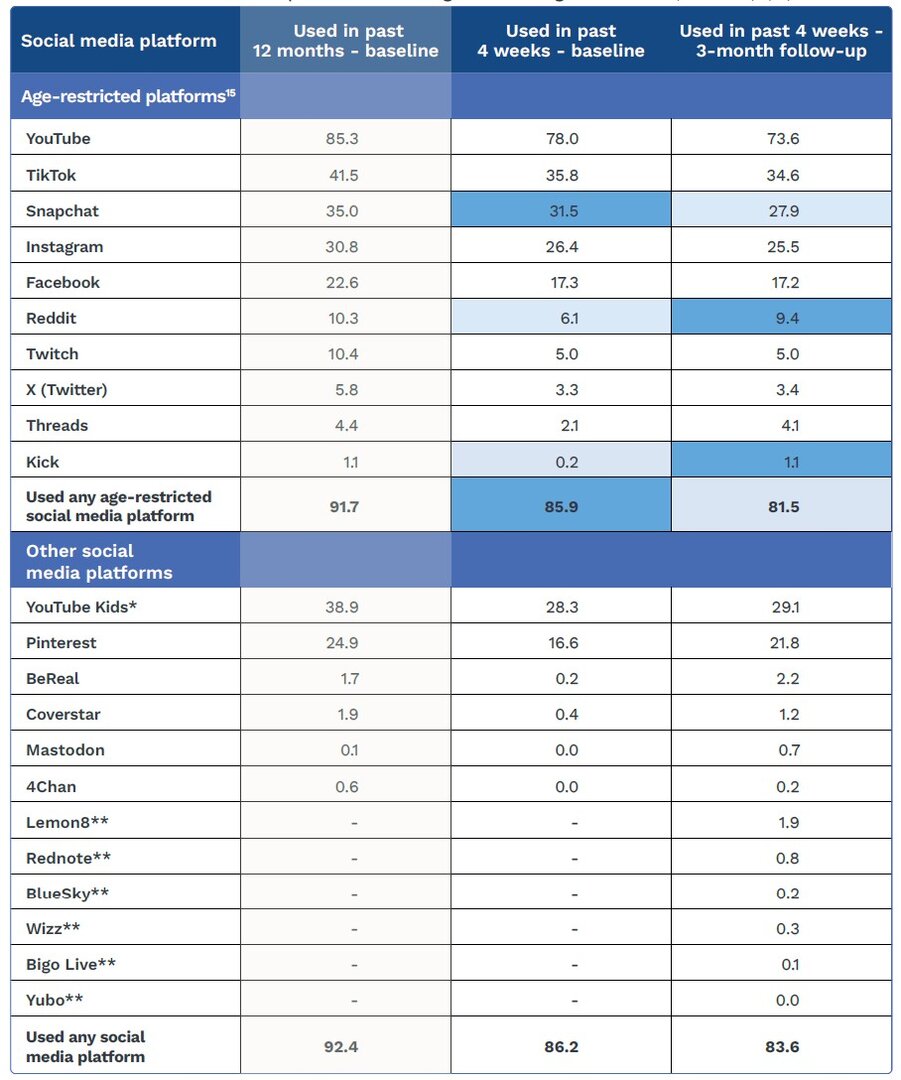 Utilisation des médias sociaux chez les enfants de 10 à 15 ans
