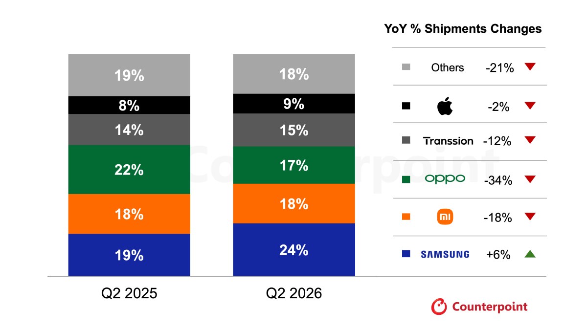 Samsung a dominé le marché des smartphones en Asie du Sud-Est au deuxième trimestre, étant la seule marque à croître
