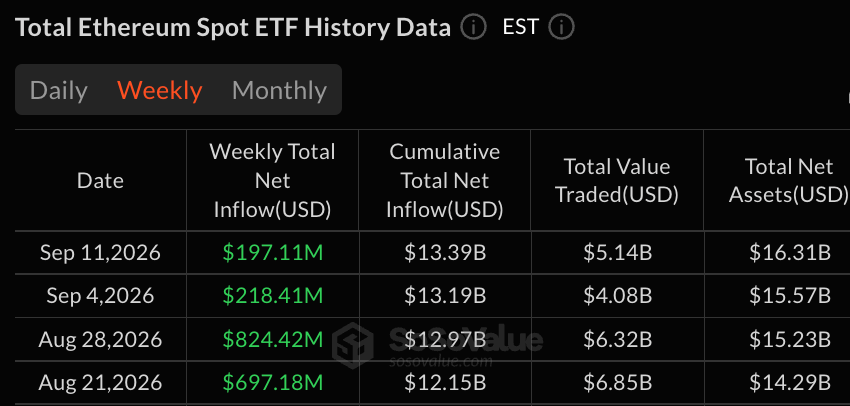 Ether, XRP et Solana enregistrent des gains hebdomadaires alors que les ETFs Bitcoin perdent 463 millions