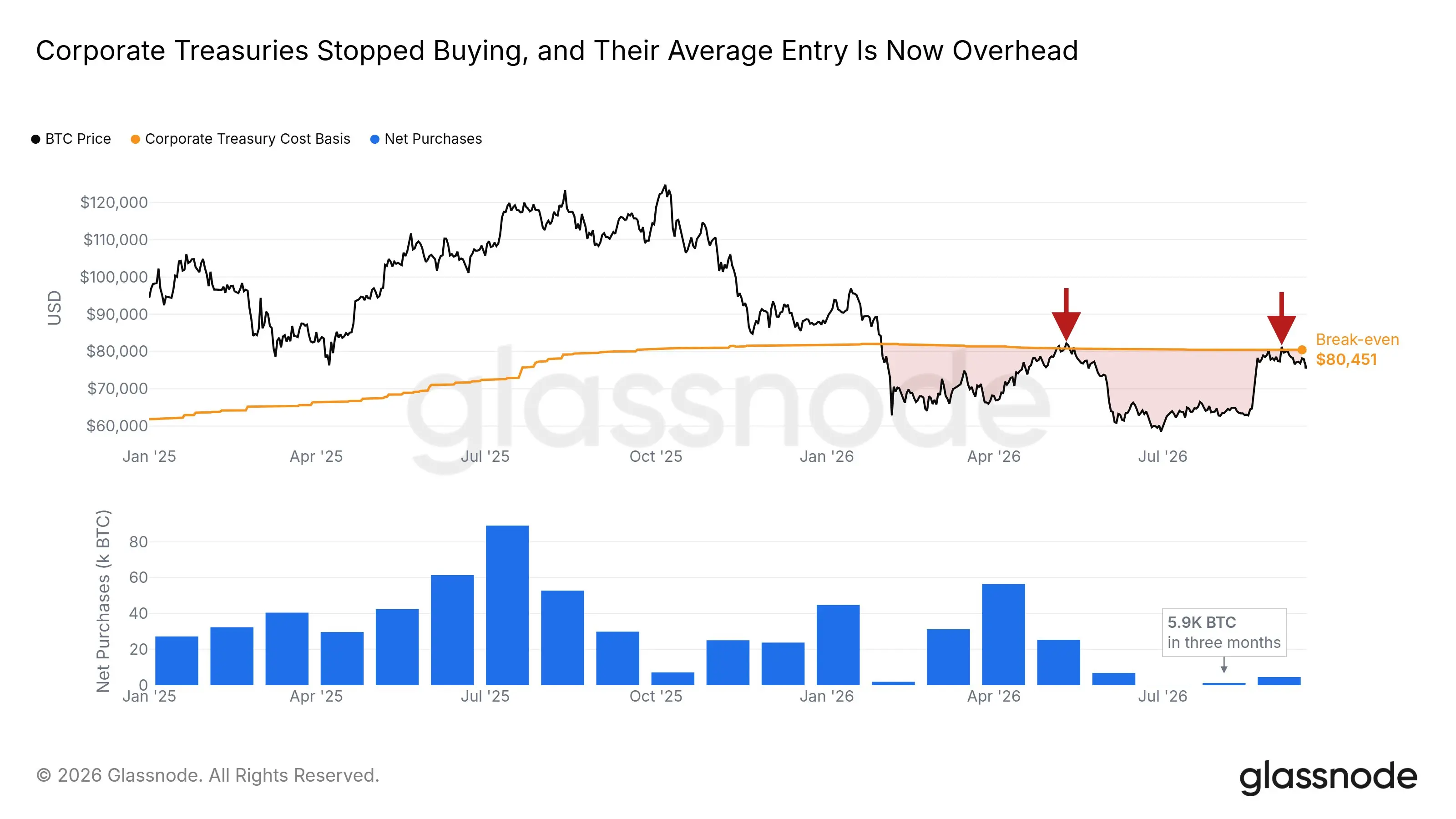 Achats BTC par les trésoreries d'entreprise.