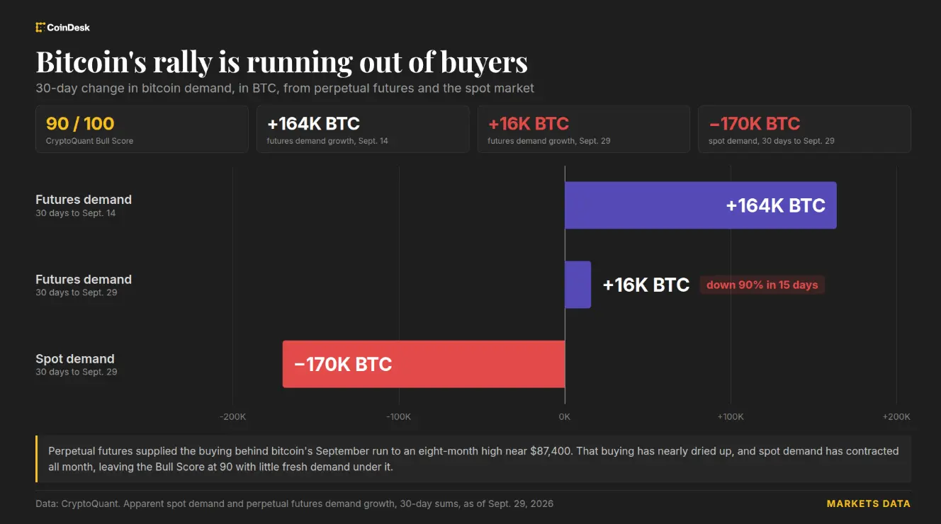 Le rallye du Bitcoin manque d'acheteurs.