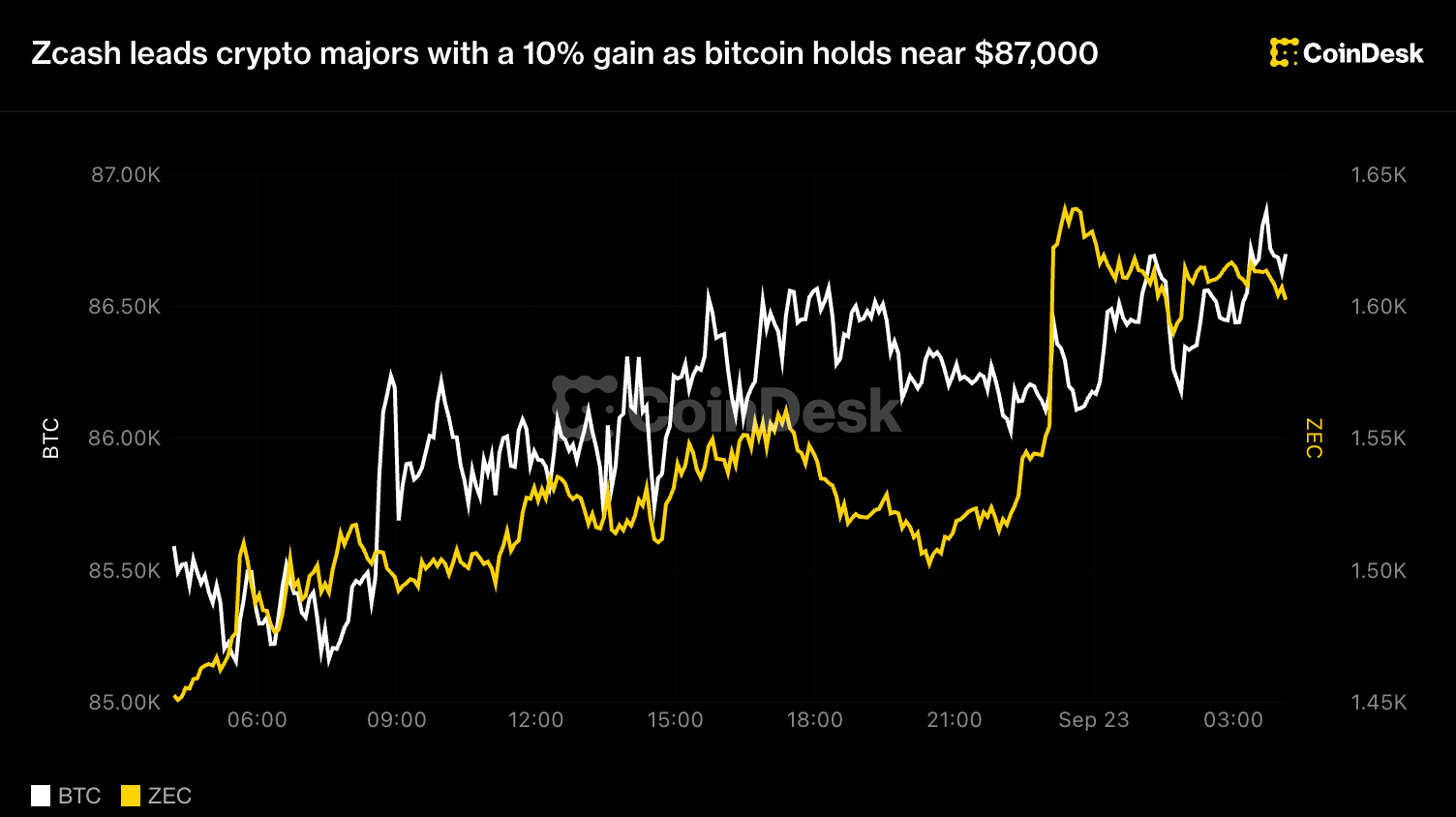 Bitcoin frôle les 87 000 $, Zcash s'envole de 10 % après le passage du projet de loi sur les réserves de bitcoin aux États-Unis !
