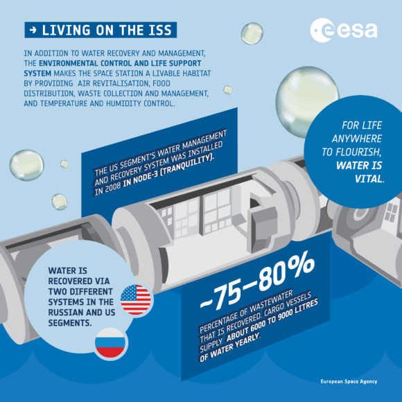 Recyclage de l'eau sur l'ISS (ESA)