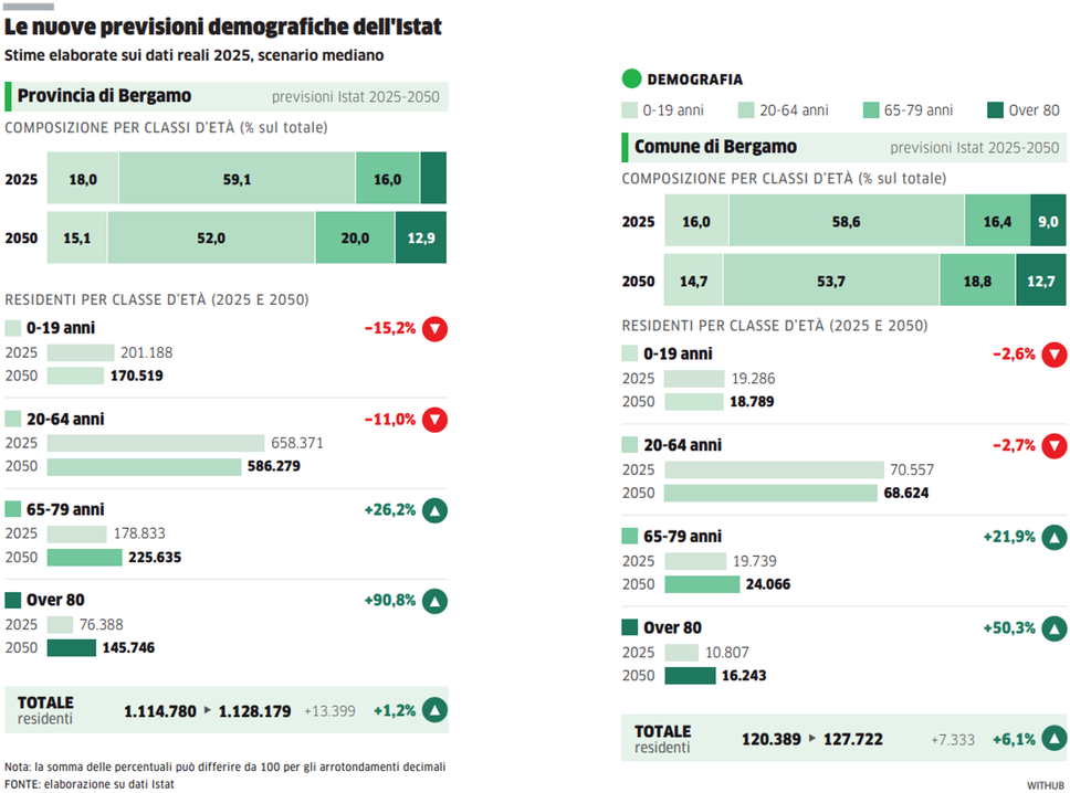Projection de la démographie à Bergame