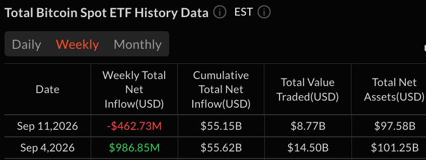 Ether, XRP et Solana enregistrent des gains hebdomadaires alors que les ETFs Bitcoin perdent 463 millions