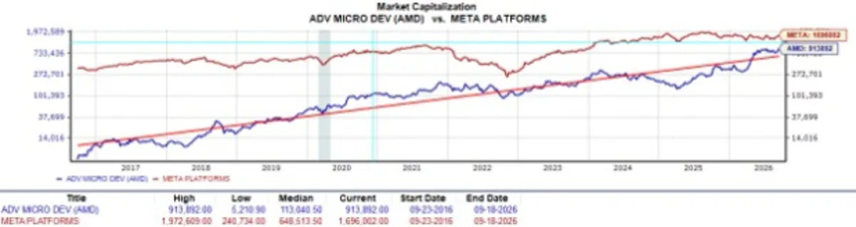 Faut-il que les investisseurs se lancent à la poursuite de la montée des actions AMD ou META propulsée par l'IA ?
