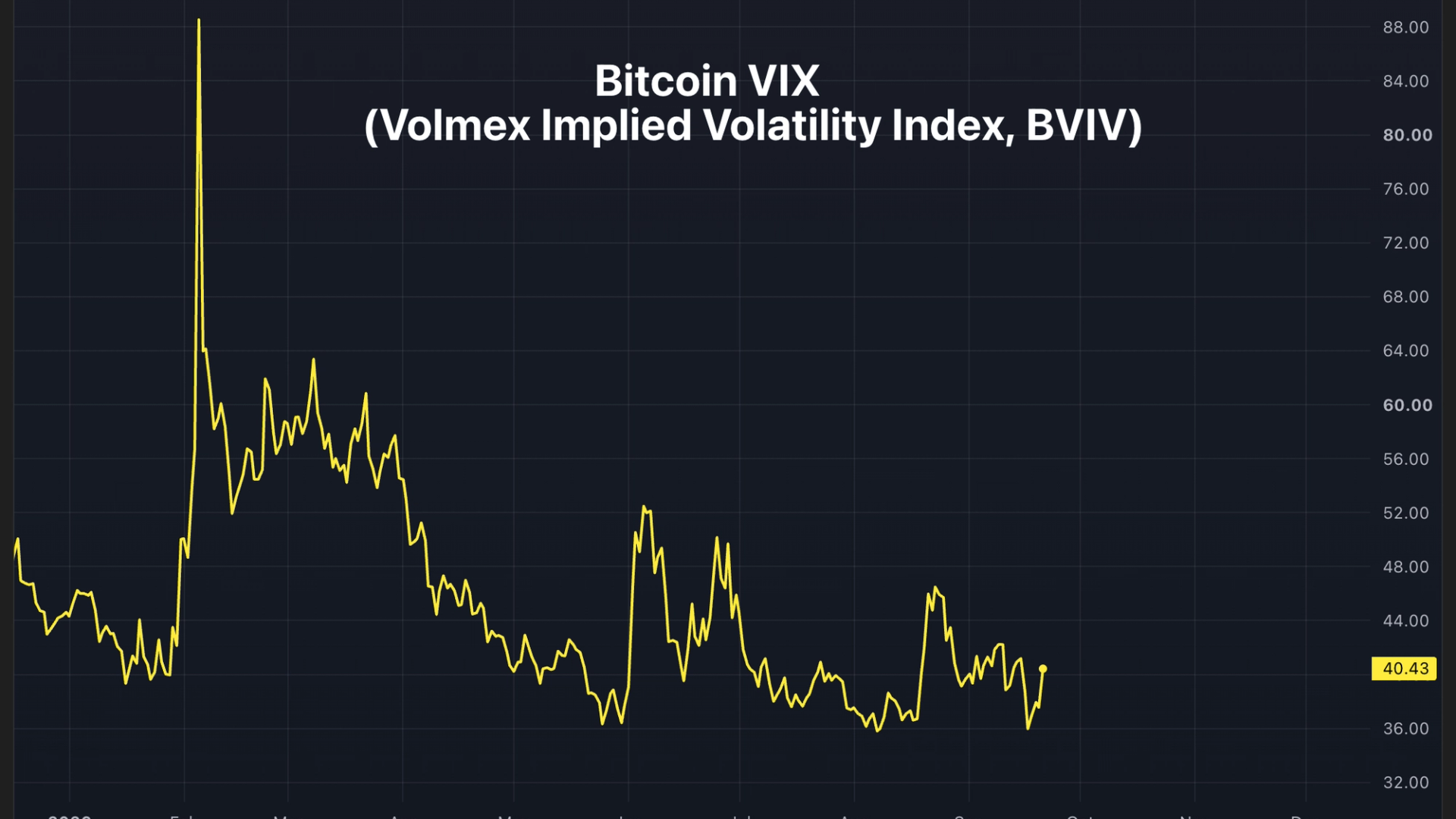 Futurs Perp liés à l'indice de volatilité Bitcoin Volmex : lancement sur Hyperliquid !