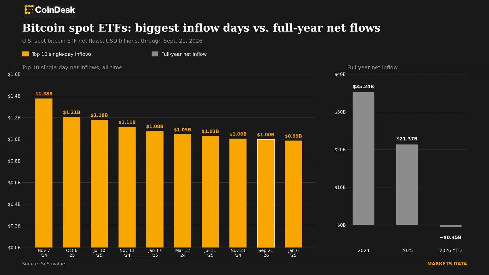Les ETF Bitcoin attirent près de 1 milliard de dollars lundi, un afflux historique parmi les plus élevés !