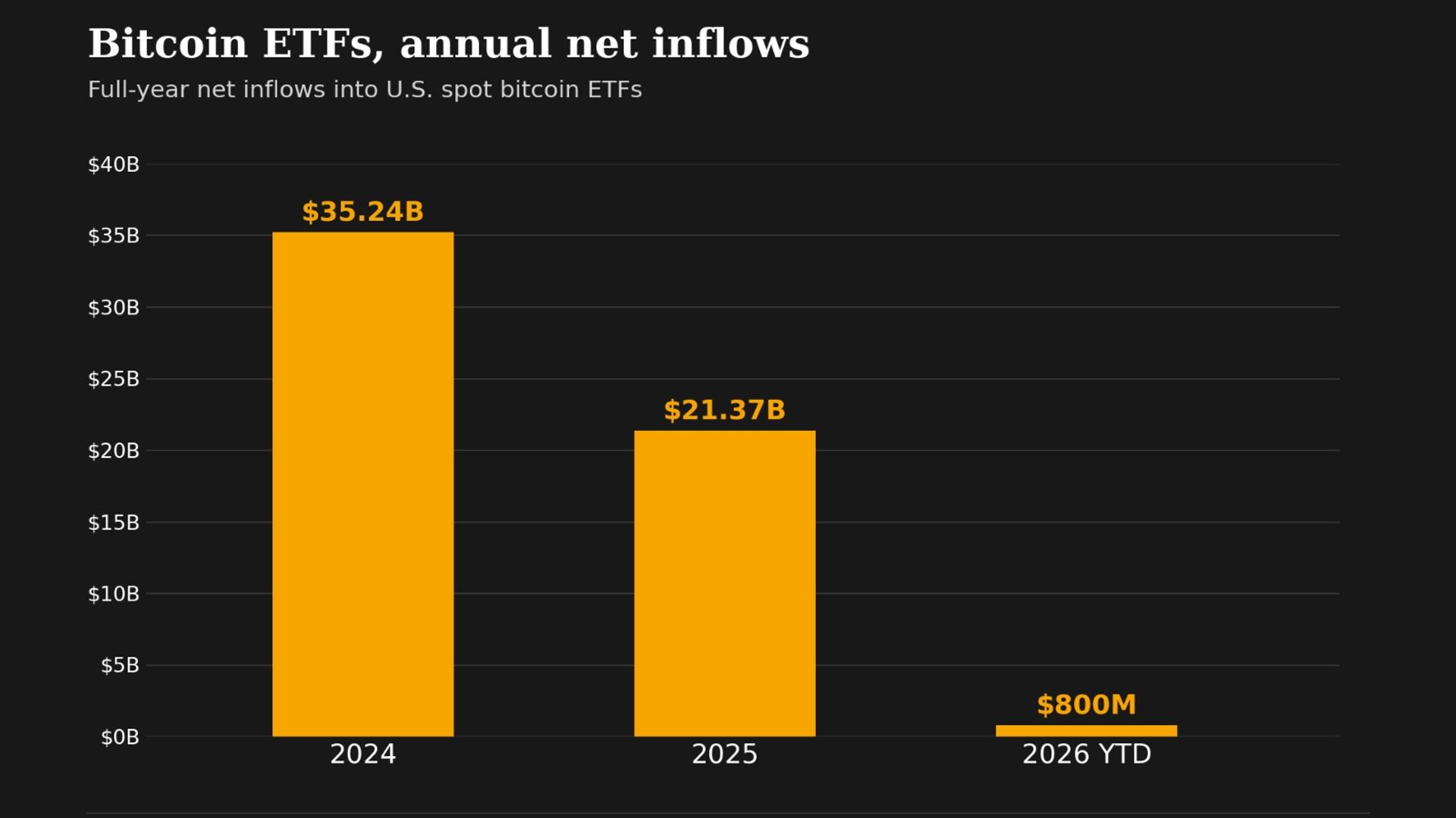 Les ETF Bitcoin comblent un trou de 5,8 milliards de dollars !