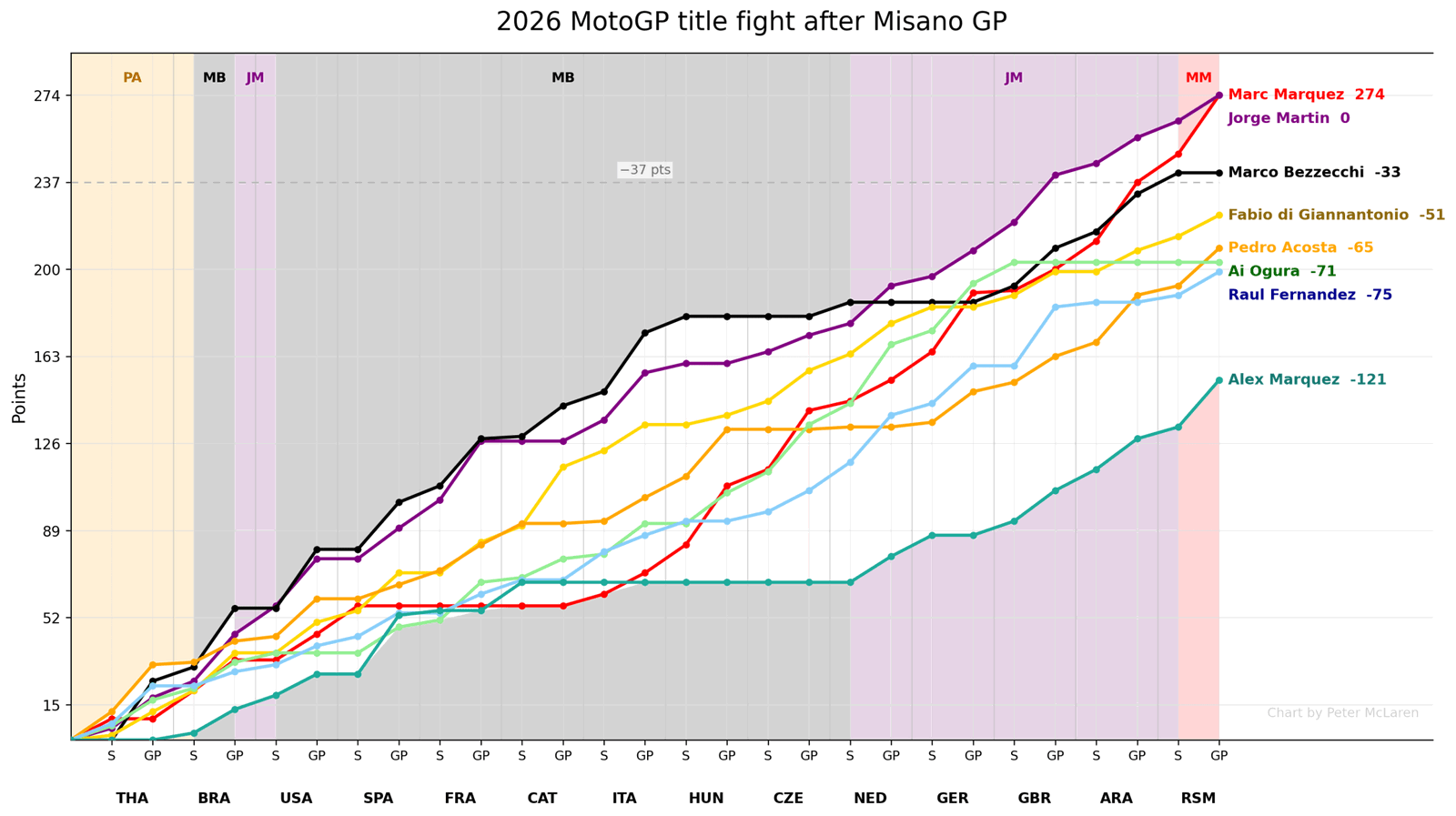 Classement MotoGP 2026 après Misano.