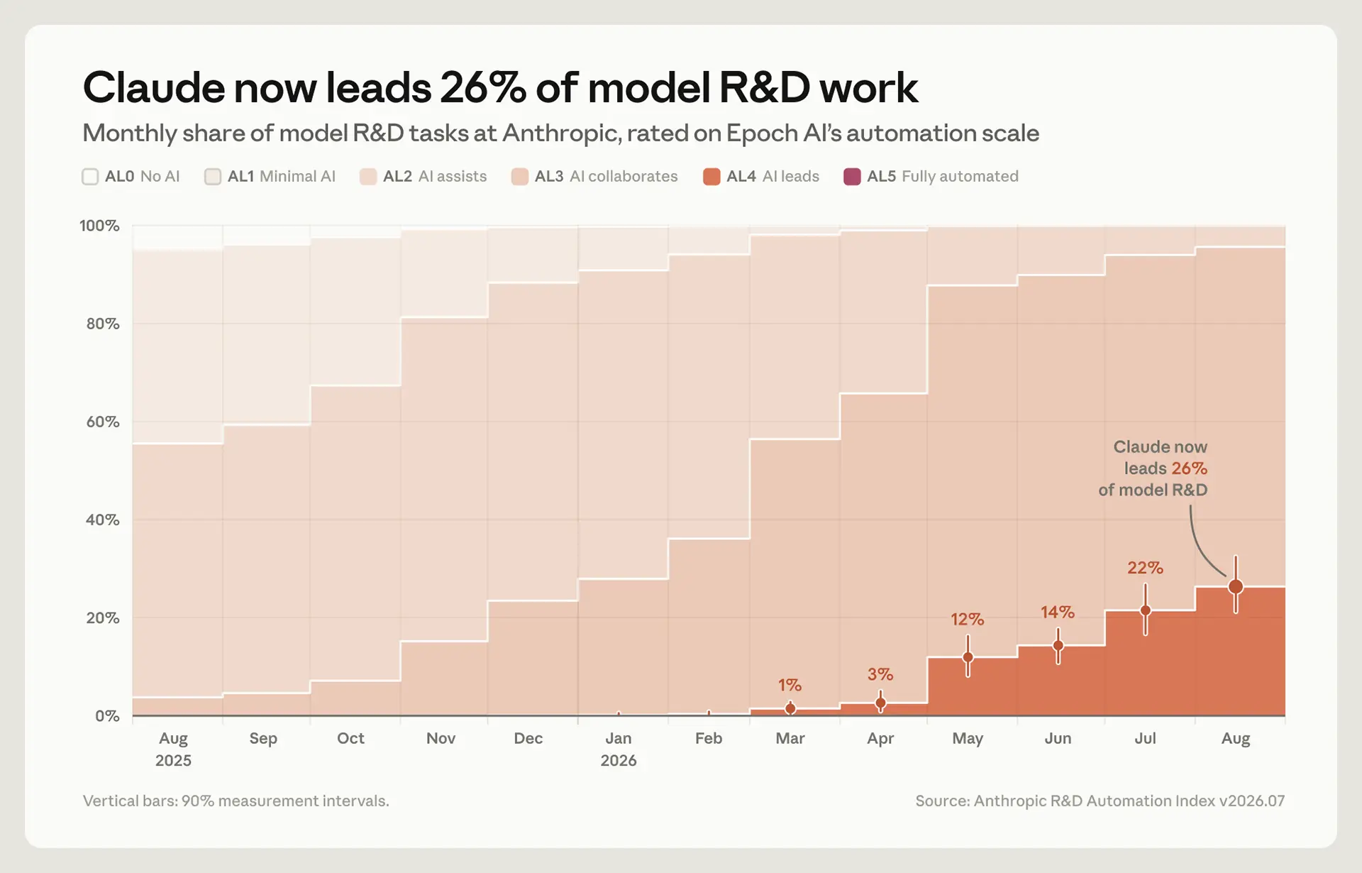 Statistiques démontrant que Claude est à la tête de 26 % des tâches R&D
