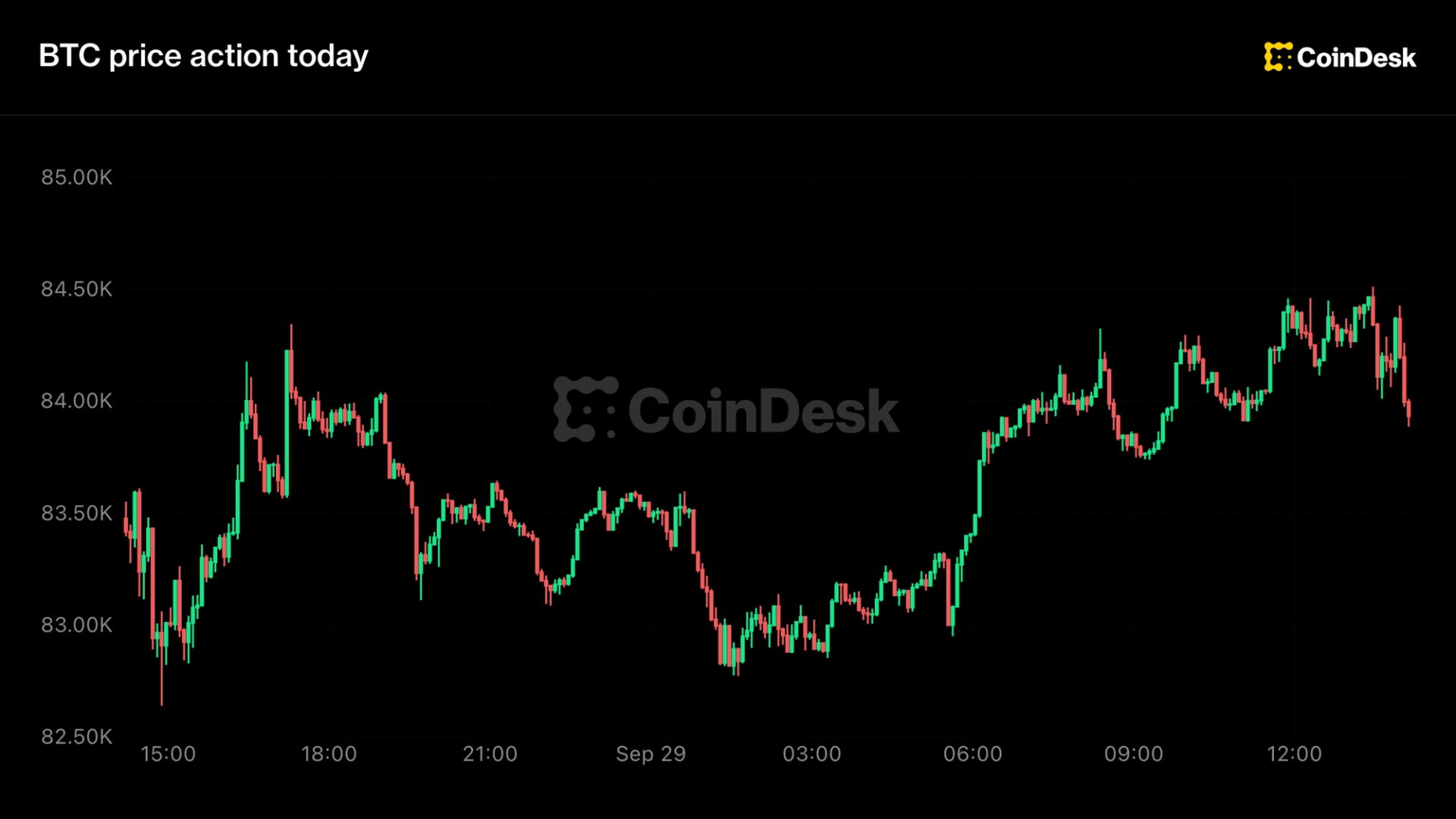 Mises à jour en direct : Bitcoin chute alors que les taux s'envolent et la confiance des consommateurs s'effondre !