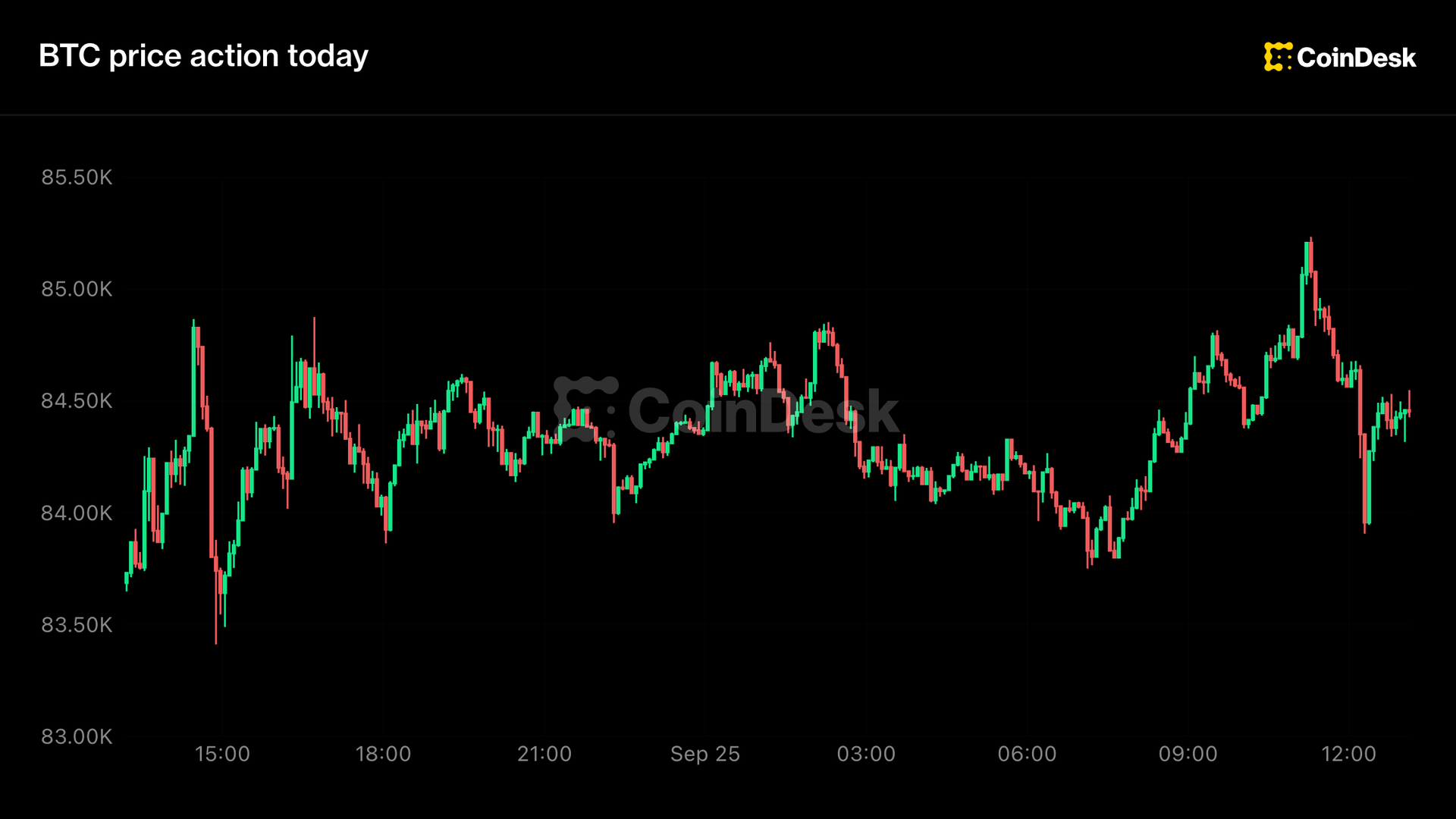Mises à jour en direct : Le Bitcoin corrige ses gains précoces ; La stratégie de Saylor se dirige vers des dividendes quotidiens !