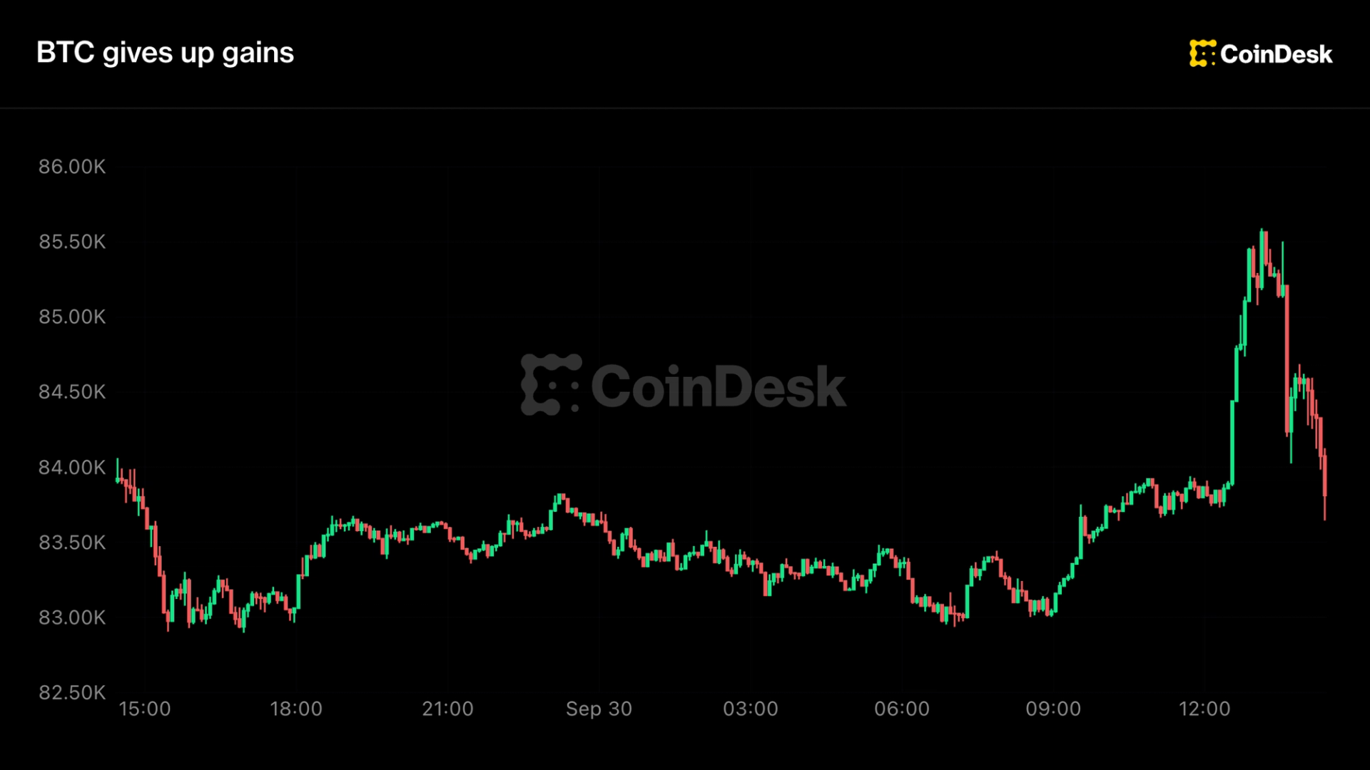 Mises à jour en direct : Le Bitcoin renoue avec les 84 000 $, abandonnant ses gains initiaux !