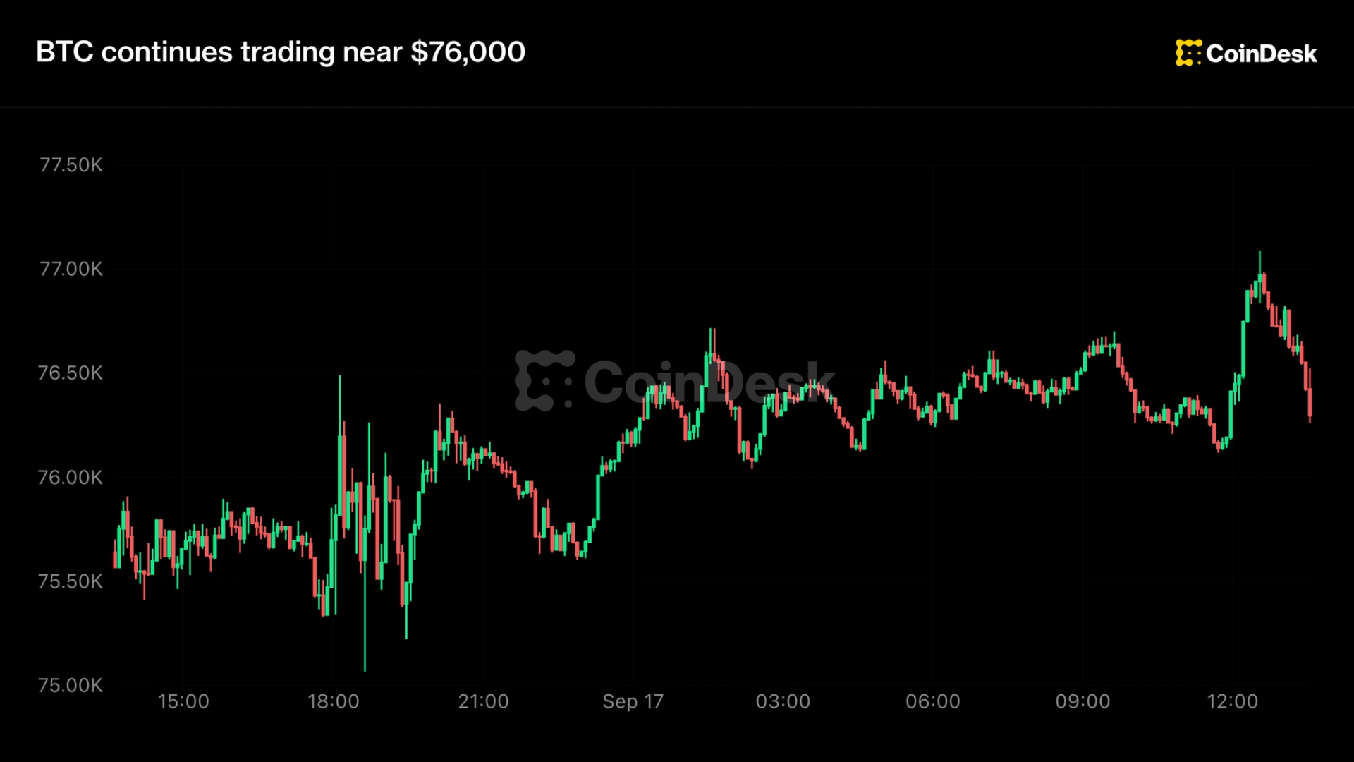 Mises à jour en direct : Le Bitcoin rôde autour des 76 000 $ tandis que les actions explosent après la hausse des taux de la Fed !