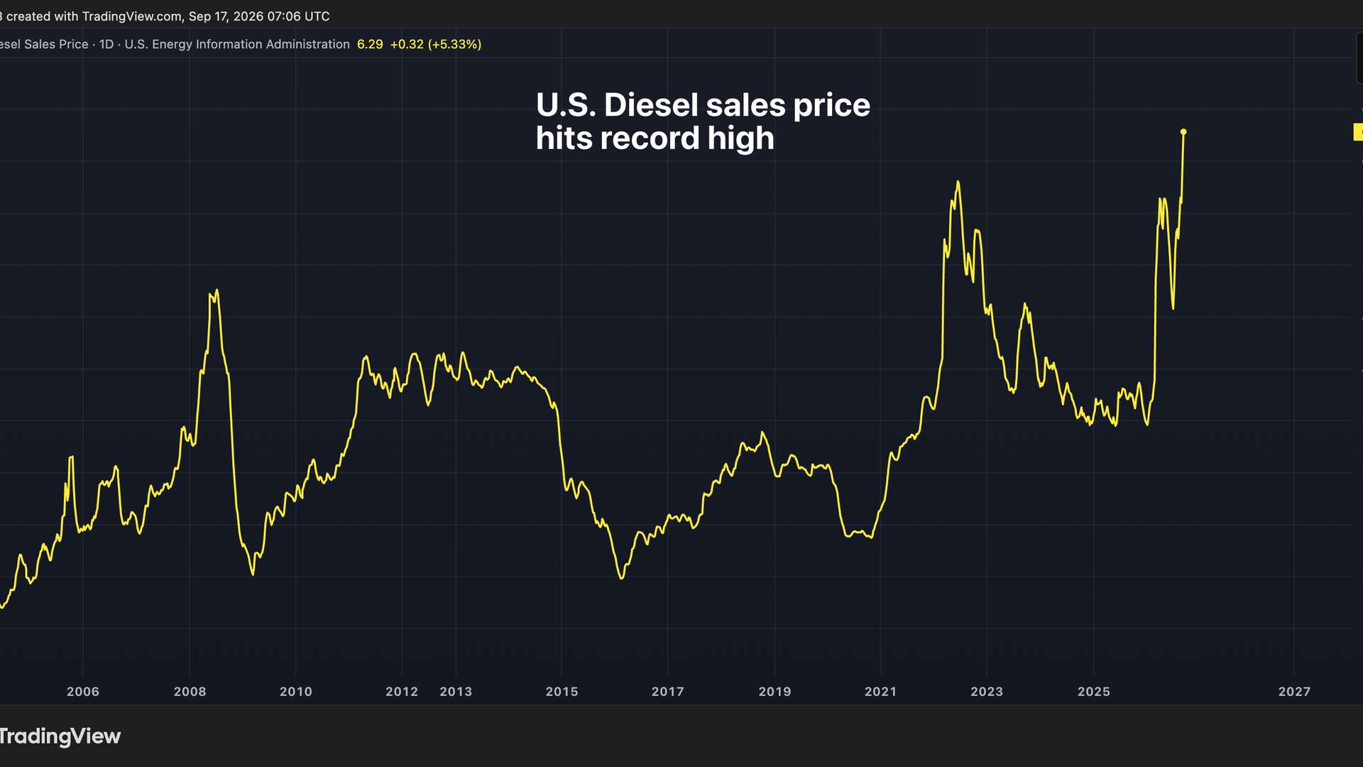 Prix record du diesel aux États-Unis : un défi pour l'avenir du Bitcoin et de l'or !