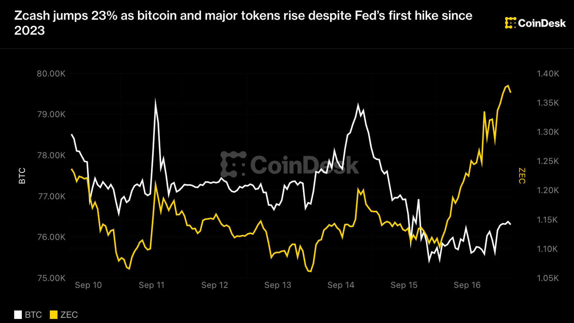 Zcash s'envole de 23 % alors que Bitcoin et les grandes cryptos s'affichent à la hausse malgré la première hausse de la Fed depuis 2023 !