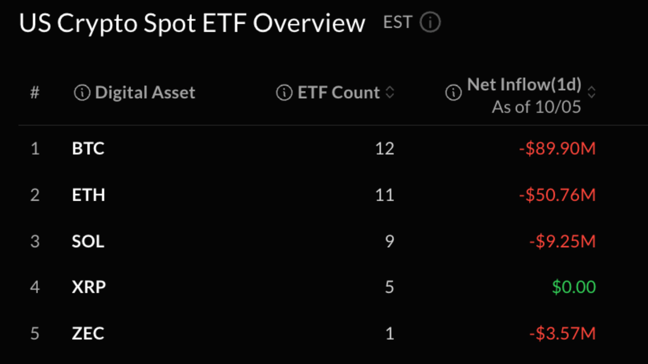 Les ETFs Bitcoin Chutent de 90 Millions de Dollars Pendant que Blackrock Continue de Acheter !