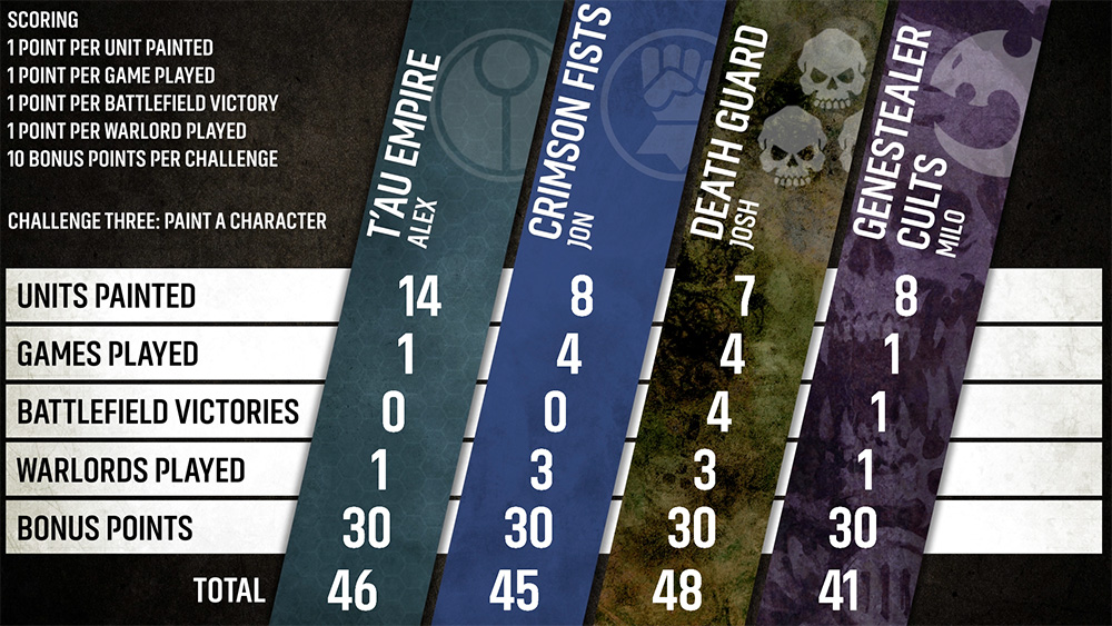 Tableau des scores