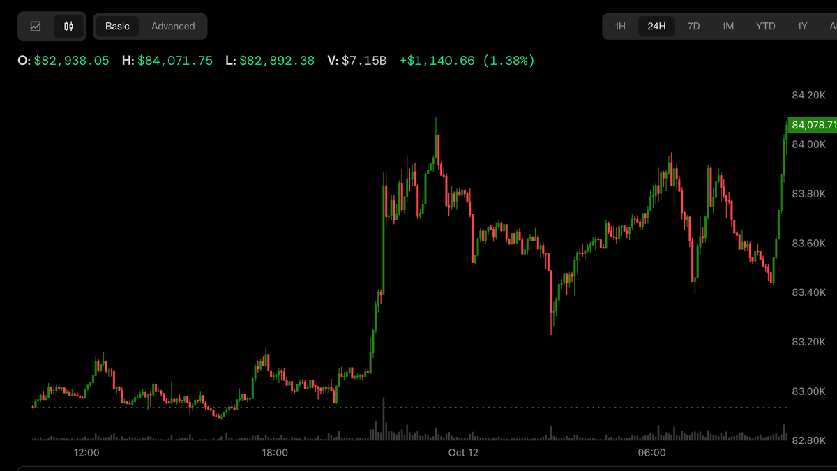 Bitcoin ignore les sorties d'ETF et dépasse les 84 000 $ alors que le pétrole s'effondre
