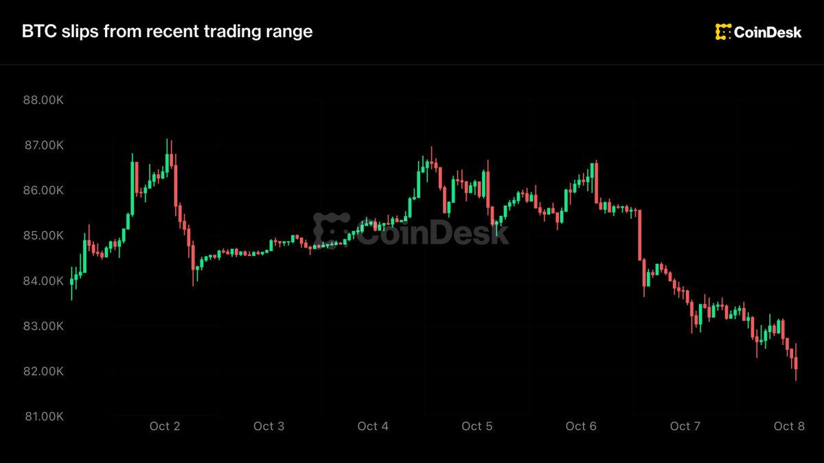 Dernières nouvelles : Le Bitcoin dégringole sous son récent seuil, retombant à 82 000 $ !