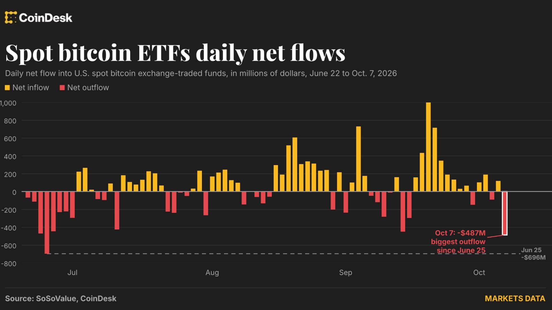 Des ETF Bitcoin perdent près de 500 millions en une seule journée : L'Essentiel Crypto